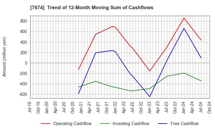 7674 NATTY SWANKY holdings Co.,Ltd.: Trend of 12-Month Moving Sum of Cashflows