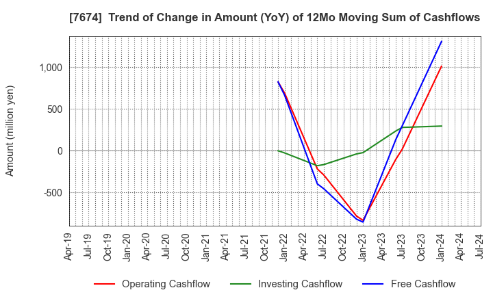 7674 NATTY SWANKY holdings Co.,Ltd.: Trend of Change in Amount (YoY) of 12Mo Moving Sum of Cashflows