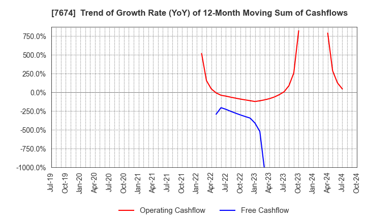 7674 NATTY SWANKY holdings Co.,Ltd.: Trend of Growth Rate (YoY) of 12-Month Moving Sum of Cashflows