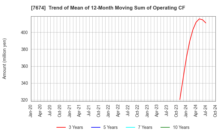 7674 NATTY SWANKY holdings Co.,Ltd.: Trend of Mean of 12-Month Moving Sum of Operating CF