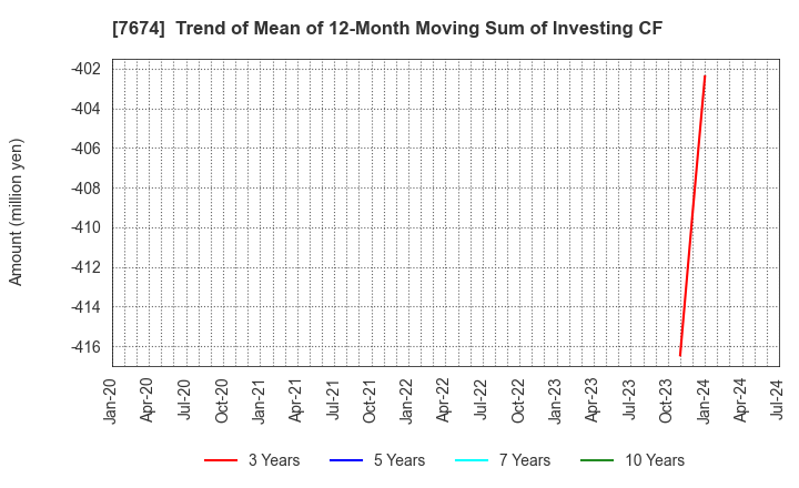 7674 NATTY SWANKY holdings Co.,Ltd.: Trend of Mean of 12-Month Moving Sum of Investing CF