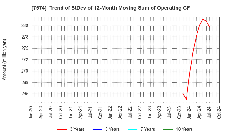 7674 NATTY SWANKY holdings Co.,Ltd.: Trend of StDev of 12-Month Moving Sum of Operating CF