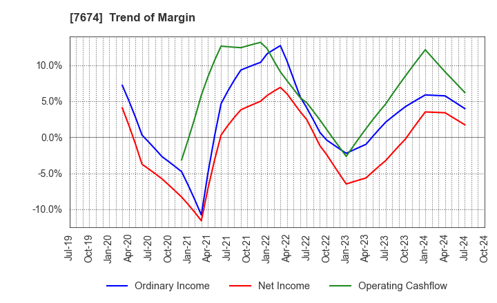 7674 NATTY SWANKY holdings Co.,Ltd.: Trend of Margin