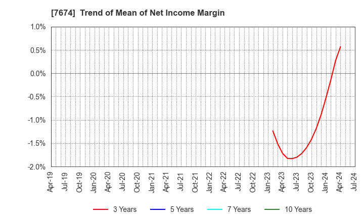 7674 NATTY SWANKY holdings Co.,Ltd.: Trend of Mean of Net Income Margin