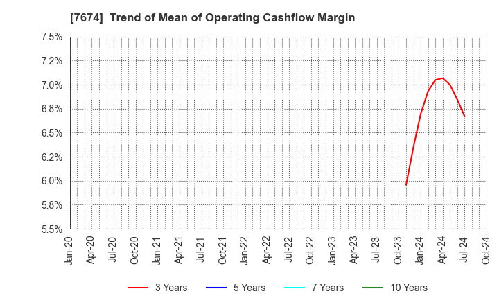 7674 NATTY SWANKY holdings Co.,Ltd.: Trend of Mean of Operating Cashflow Margin