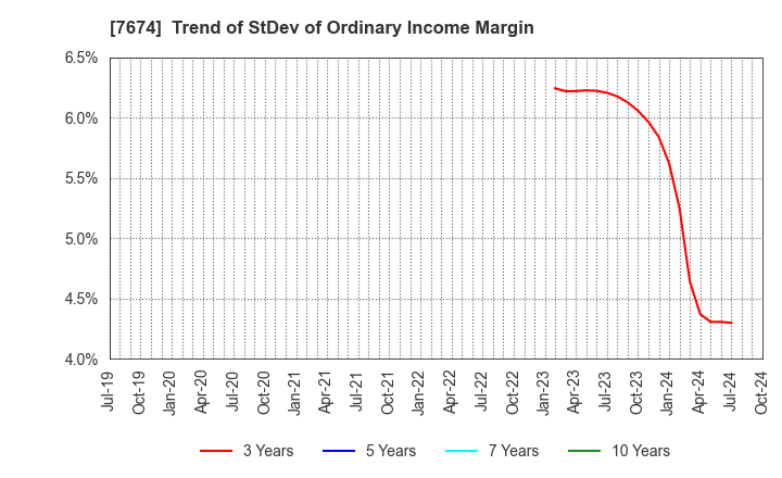 7674 NATTY SWANKY holdings Co.,Ltd.: Trend of StDev of Ordinary Income Margin