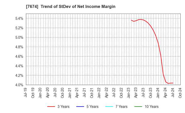 7674 NATTY SWANKY holdings Co.,Ltd.: Trend of StDev of Net Income Margin