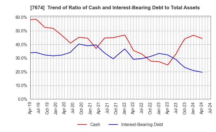 7674 NATTY SWANKY holdings Co.,Ltd.: Trend of Ratio of Cash and Interest-Bearing Debt to Total Assets