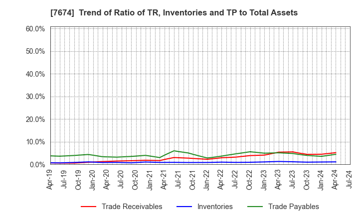 7674 NATTY SWANKY holdings Co.,Ltd.: Trend of Ratio of TR, Inventories and TP to Total Assets