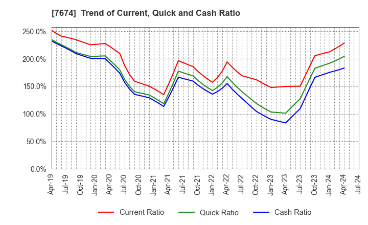 7674 NATTY SWANKY holdings Co.,Ltd.: Trend of Current, Quick and Cash Ratio