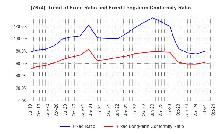 7674 NATTY SWANKY holdings Co.,Ltd.: Trend of Fixed Ratio and Fixed Long-term Conformity Ratio