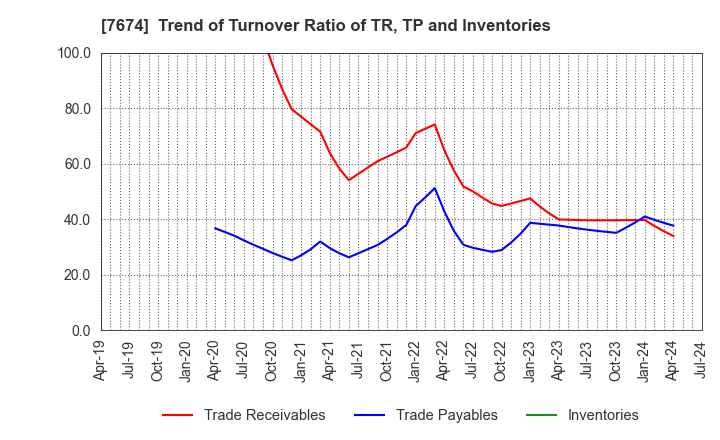 7674 NATTY SWANKY holdings Co.,Ltd.: Trend of Turnover Ratio of TR, TP and Inventories