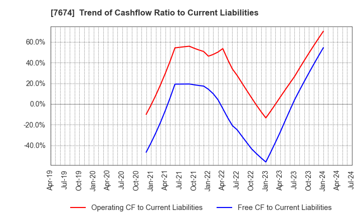 7674 NATTY SWANKY holdings Co.,Ltd.: Trend of Cashflow Ratio to Current Liabilities