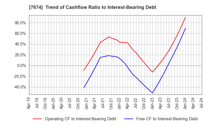 7674 NATTY SWANKY holdings Co.,Ltd.: Trend of Cashflow Ratio to Interest-Bearing Debt