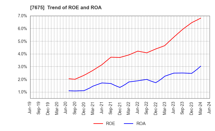 7675 Central Forest Group, Inc.: Trend of ROE and ROA