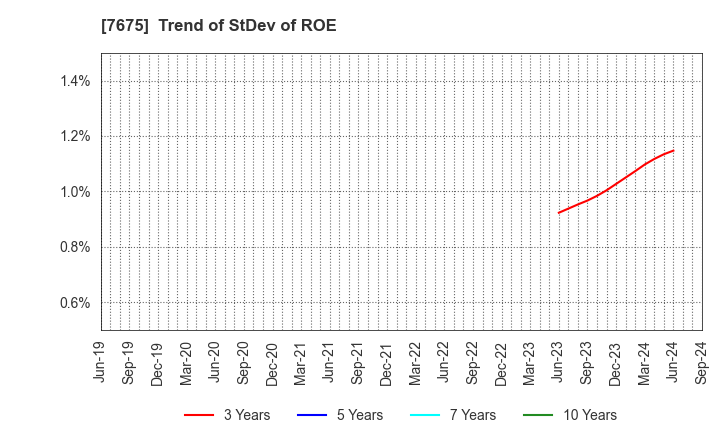 7675 Central Forest Group, Inc.: Trend of StDev of ROE