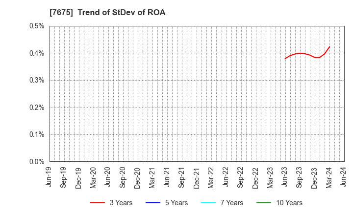 7675 Central Forest Group, Inc.: Trend of StDev of ROA