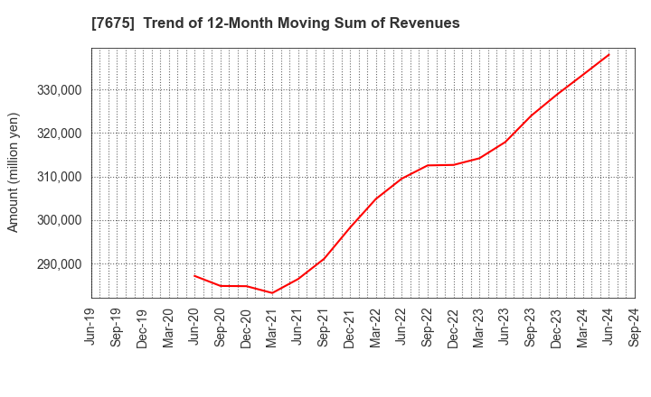 7675 Central Forest Group, Inc.: Trend of 12-Month Moving Sum of Revenues