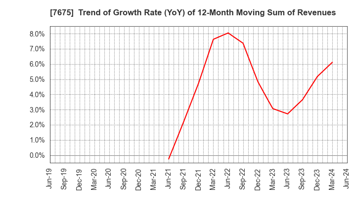 7675 Central Forest Group, Inc.: Trend of Growth Rate (YoY) of 12-Month Moving Sum of Revenues