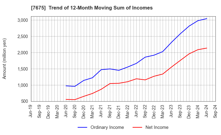 7675 Central Forest Group, Inc.: Trend of 12-Month Moving Sum of Incomes