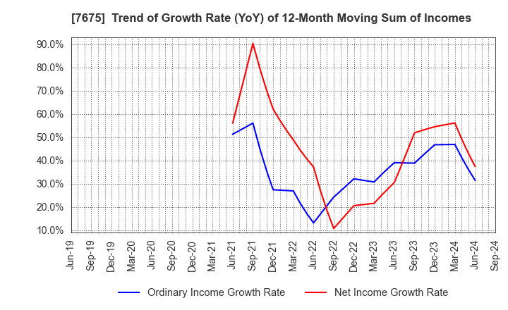 7675 Central Forest Group, Inc.: Trend of Growth Rate (YoY) of 12-Month Moving Sum of Incomes