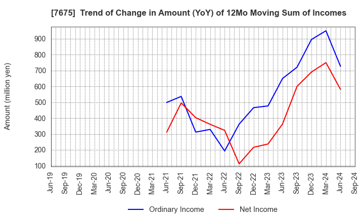 7675 Central Forest Group, Inc.: Trend of Change in Amount (YoY) of 12Mo Moving Sum of Incomes