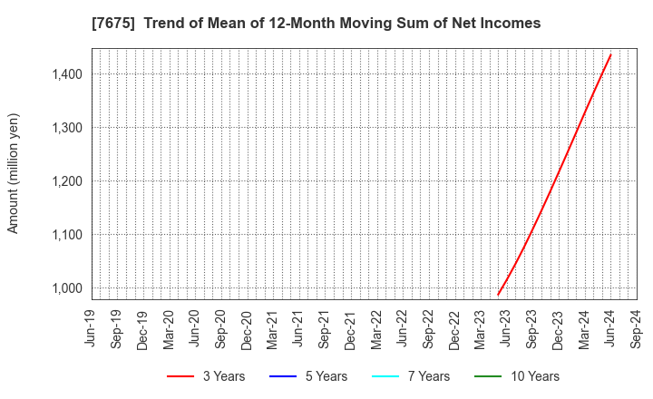 7675 Central Forest Group, Inc.: Trend of Mean of 12-Month Moving Sum of Net Incomes