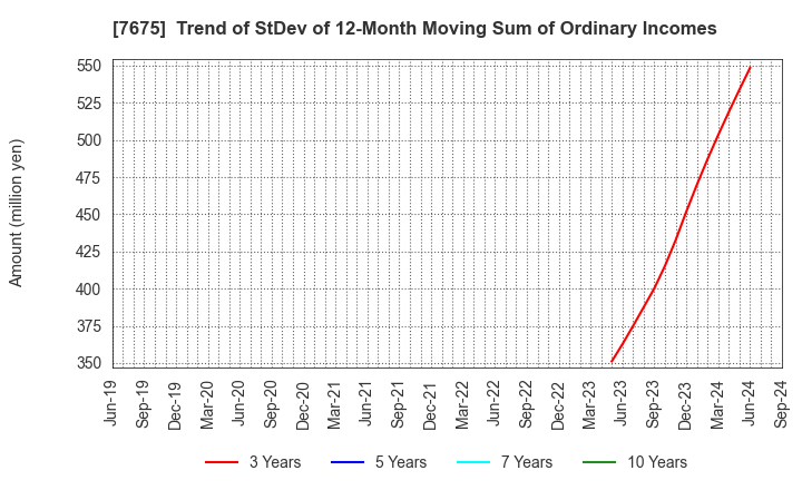 7675 Central Forest Group, Inc.: Trend of StDev of 12-Month Moving Sum of Ordinary Incomes