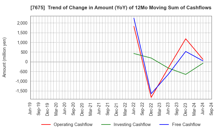 7675 Central Forest Group, Inc.: Trend of Change in Amount (YoY) of 12Mo Moving Sum of Cashflows