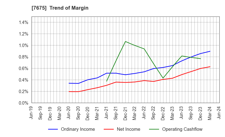 7675 Central Forest Group, Inc.: Trend of Margin