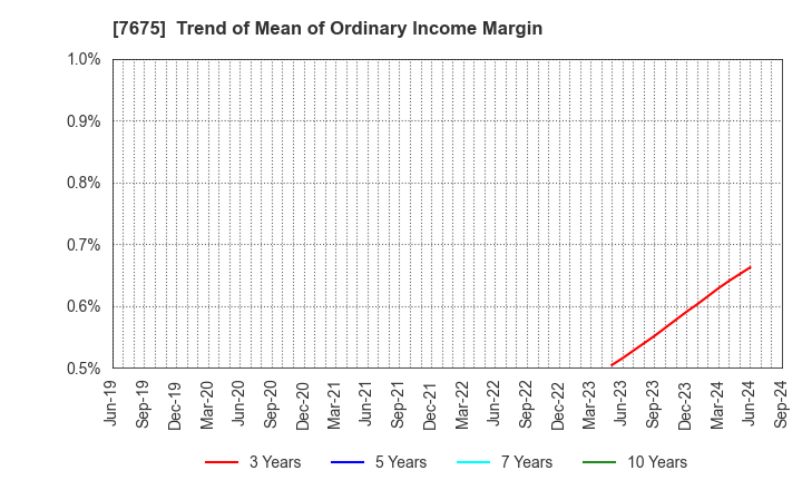 7675 Central Forest Group, Inc.: Trend of Mean of Ordinary Income Margin