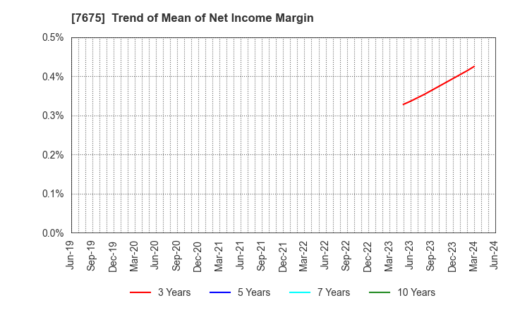 7675 Central Forest Group, Inc.: Trend of Mean of Net Income Margin