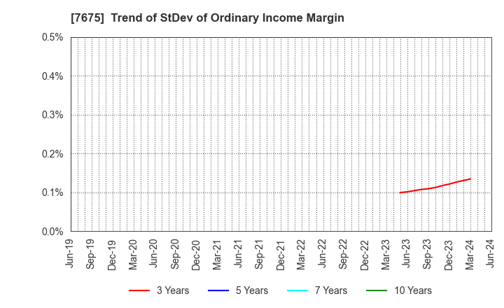 7675 Central Forest Group, Inc.: Trend of StDev of Ordinary Income Margin