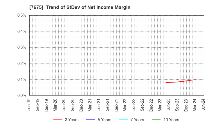 7675 Central Forest Group, Inc.: Trend of StDev of Net Income Margin