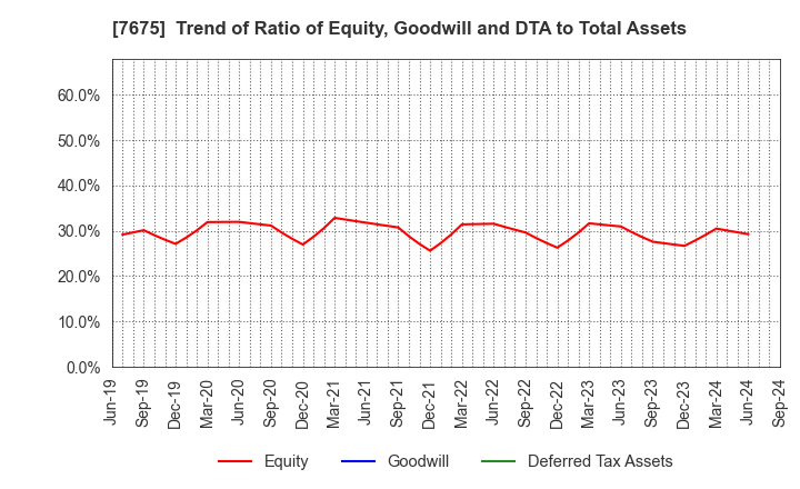 7675 Central Forest Group, Inc.: Trend of Ratio of Equity, Goodwill and DTA to Total Assets