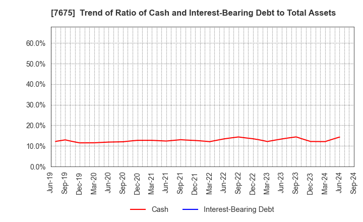 7675 Central Forest Group, Inc.: Trend of Ratio of Cash and Interest-Bearing Debt to Total Assets