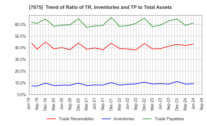 7675 Central Forest Group, Inc.: Trend of Ratio of TR, Inventories and TP to Total Assets