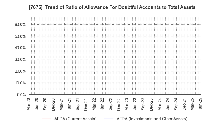 7675 Central Forest Group, Inc.: Trend of Ratio of Allowance For Doubtful Accounts to Total Assets