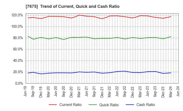 7675 Central Forest Group, Inc.: Trend of Current, Quick and Cash Ratio