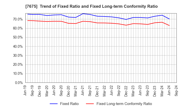 7675 Central Forest Group, Inc.: Trend of Fixed Ratio and Fixed Long-term Conformity Ratio