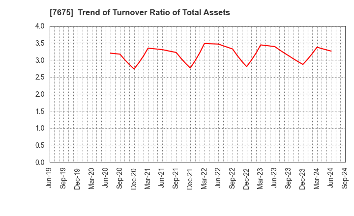 7675 Central Forest Group, Inc.: Trend of Turnover Ratio of Total Assets