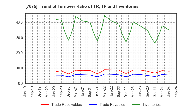 7675 Central Forest Group, Inc.: Trend of Turnover Ratio of TR, TP and Inventories