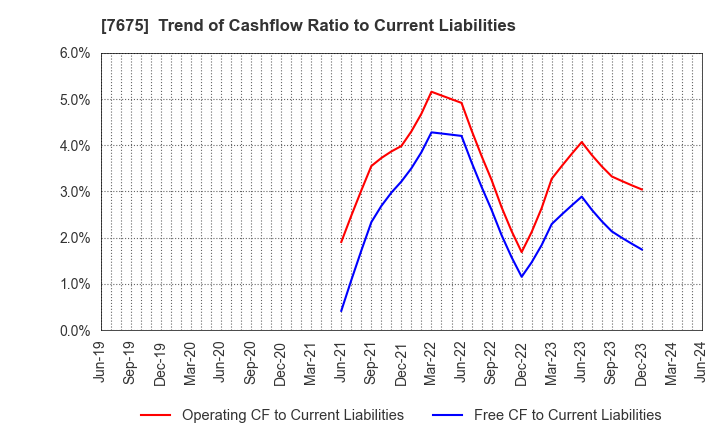 7675 Central Forest Group, Inc.: Trend of Cashflow Ratio to Current Liabilities