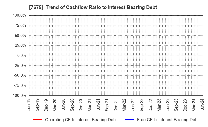 7675 Central Forest Group, Inc.: Trend of Cashflow Ratio to Interest-Bearing Debt