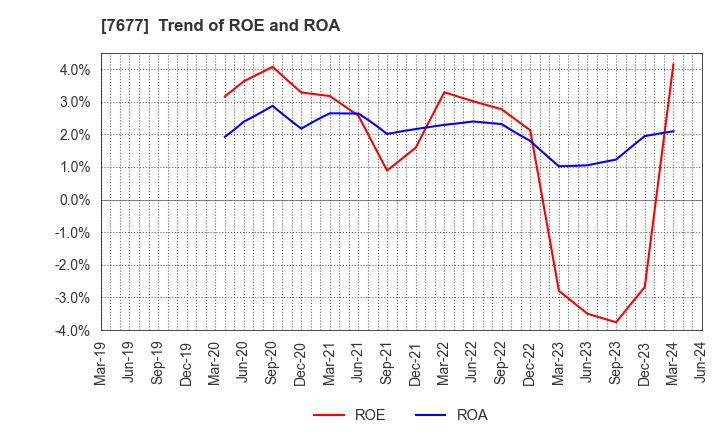 7677 Yashima & Co.,Ltd.: Trend of ROE and ROA