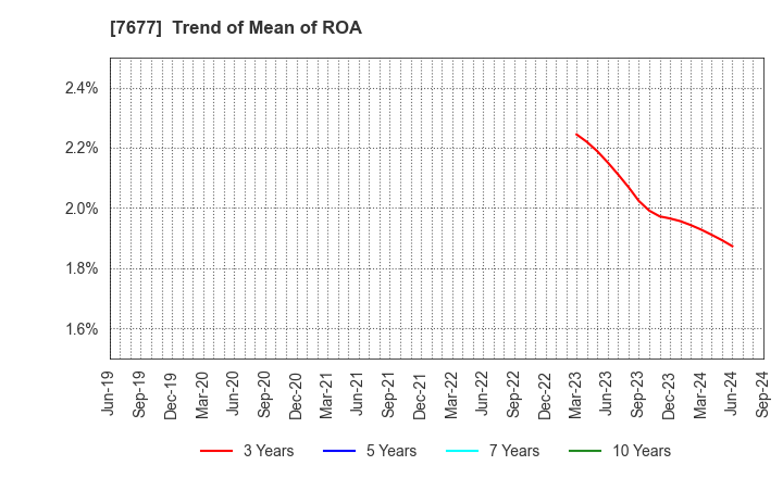 7677 Yashima & Co.,Ltd.: Trend of Mean of ROA