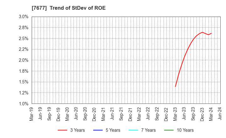 7677 Yashima & Co.,Ltd.: Trend of StDev of ROE