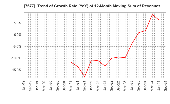 7677 Yashima & Co.,Ltd.: Trend of Growth Rate (YoY) of 12-Month Moving Sum of Revenues