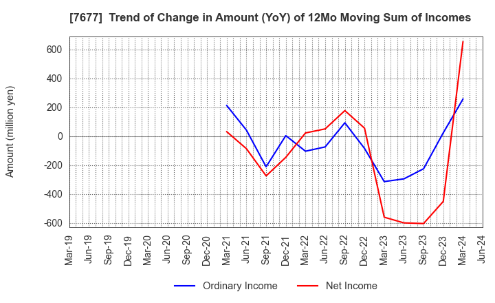7677 Yashima & Co.,Ltd.: Trend of Change in Amount (YoY) of 12Mo Moving Sum of Incomes
