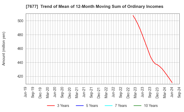 7677 Yashima & Co.,Ltd.: Trend of Mean of 12-Month Moving Sum of Ordinary Incomes